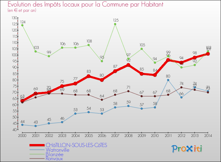 Evolution et montant des impôts locaux par Habitant pour CHâTILLON-SOUS-LES-CôTES et les communes proches de 2000 à 2014 Comparaison des impôts locaux par habitant pour CHâTILLON-SOUS-LES-CôTES et les communes voisines de 2000 à 2014