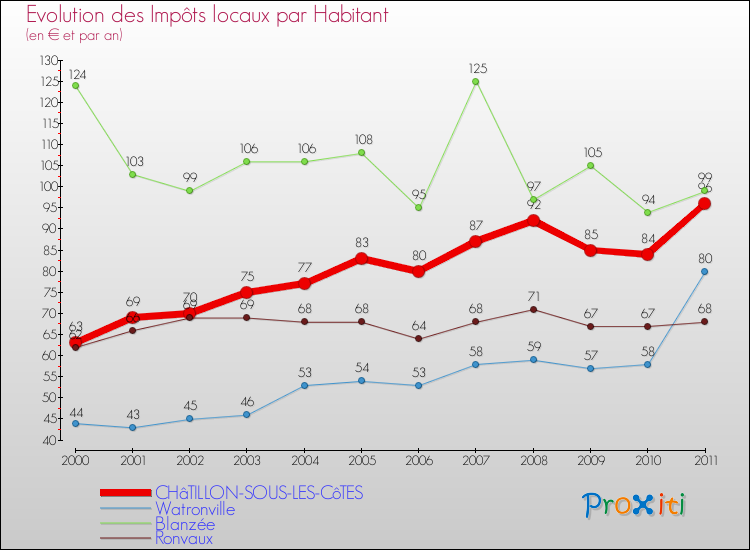 Evolution et montant des impôts locaux par Habitant pour CHâTILLON-SOUS-LES-CôTES et les communes proches Comparaison des impôts locaux par habitant pour CHâTILLON-SOUS-LES-CôTES et les communes voisines