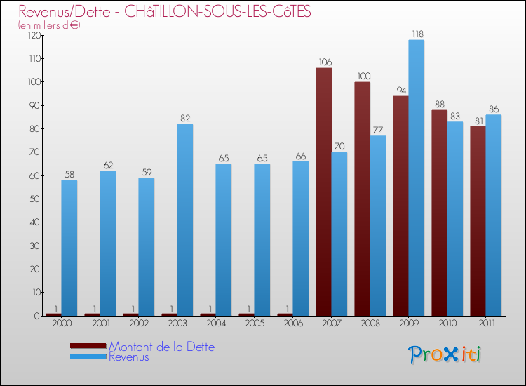 Evolution comparée de la dette et des revenus pour la commune de CHâTILLON-SOUS-LES-CôTES de 2000 à 2011 Comparaison de la dette et des revenus pour CHâTILLON-SOUS-LES-CôTES de 2000 à 2011