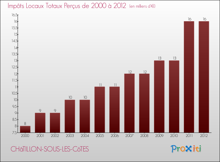 Evolution des Impôts Locaux pour la commune de CHâTILLON-SOUS-LES-CôTES de 2000 à 2012 Evolution des Impôts Locaux pour CHâTILLON-SOUS-LES-CôTES de 2000 à 2012