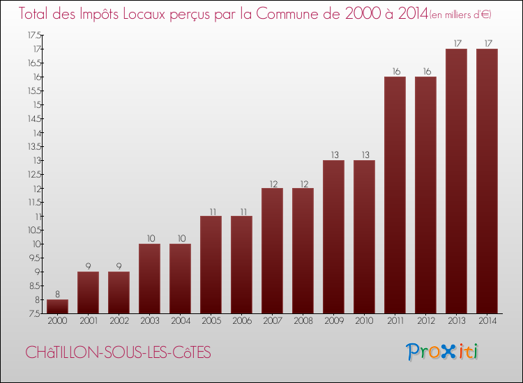 Evolution des Impôts Locaux pour la commune de CHâTILLON-SOUS-LES-CôTES de 2000 à 2014 Evolution des Impôts Locaux pour CHâTILLON-SOUS-LES-CôTES de 2000 à 2014