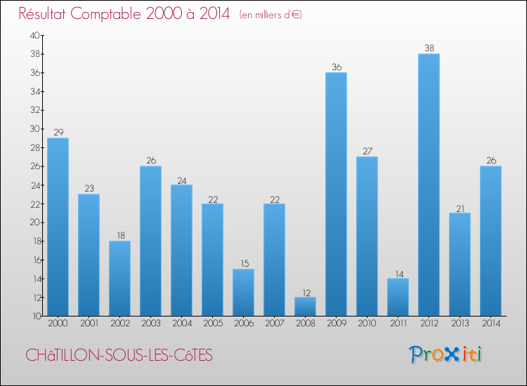 Evolution du résultat comptable pour la commune de CHâTILLON-SOUS-LES-CôTES de 2000 à 2014 Evolution du résultat comptable pour CHâTILLON-SOUS-LES-CôTES de 2000 à 2014