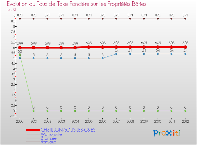 Evolution du taux de la taxe foncière sur le bati pour CHâTILLON-SOUS-LES-CôTES et les communes proches de 2000 à 2012 Comparaison des taux de taxe foncière sur le bati pour CHâTILLON-SOUS-LES-CôTES et les communes voisines de 2000 à 2012