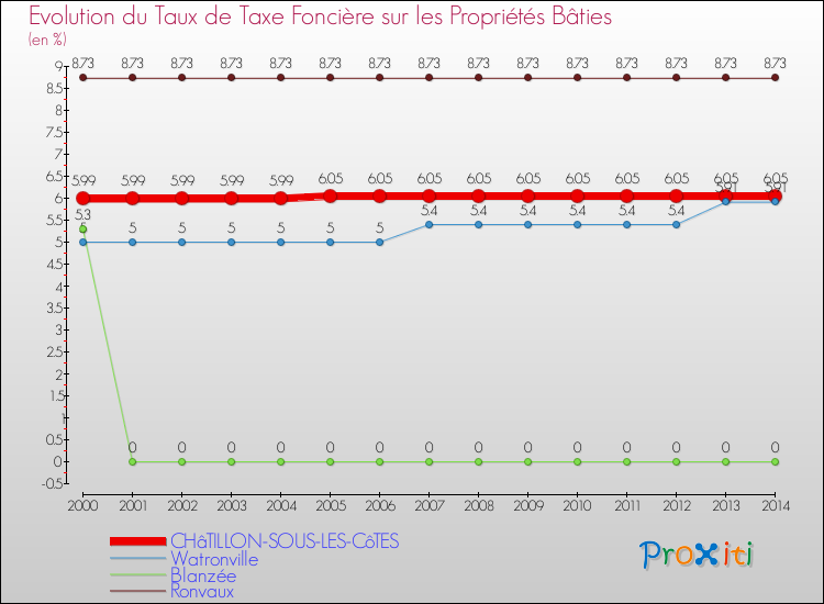Evolution du taux de la taxe foncière sur le bati pour CHâTILLON-SOUS-LES-CôTES et les communes proches de 2000 à 2014 Comparaison des taux de taxe foncière sur le bati pour CHâTILLON-SOUS-LES-CôTES et les communes voisines de 2000 à 2014