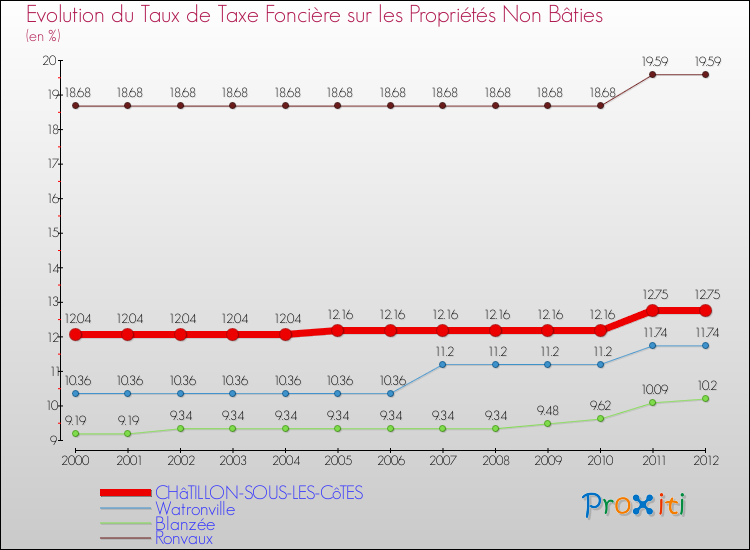 Evolution du taux de la taxe foncière sur les immeubles et terrains non batis pour CHâTILLON-SOUS-LES-CôTES et les communes proches de 2000 à 2012 Comparaison des taux de la taxe foncière sur les immeubles et terrains non batis pour CHâTILLON-SOUS-LES-CôTES et les communes voisines de 2000 à 2012