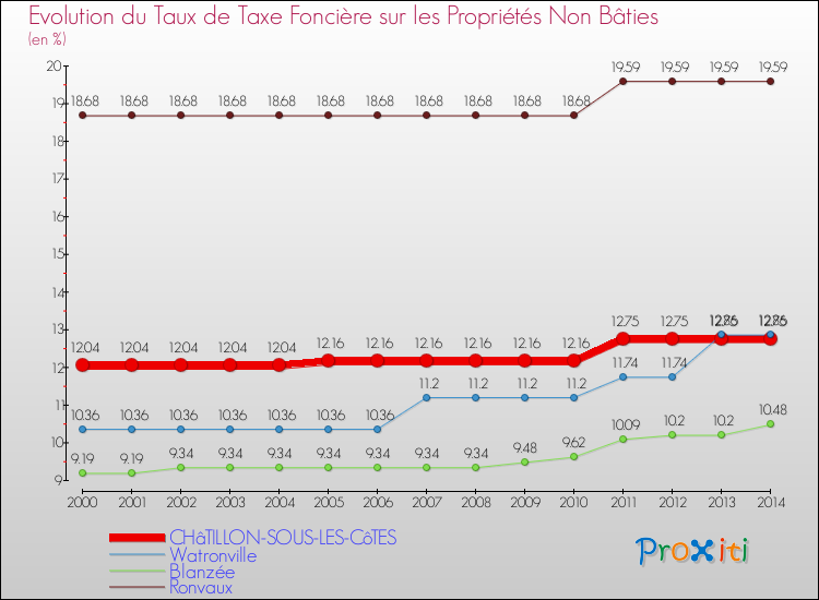 Evolution du taux de la taxe foncière sur les immeubles et terrains non batis pour CHâTILLON-SOUS-LES-CôTES et les communes proches de 2000 à 2014 Comparaison des taux de la taxe foncière sur les immeubles et terrains non batis pour CHâTILLON-SOUS-LES-CôTES et les communes voisines de 2000 à 2014