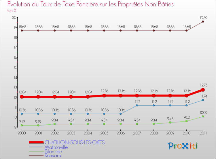 Evolution du taux de la taxe foncière sur les immeubles et terrains non batis pour CHâTILLON-SOUS-LES-CôTES et les communes proches Comparaison des taux de la taxe foncière sur les immeubles et terrains non batis pour CHâTILLON-SOUS-LES-CôTES et les communes voisines