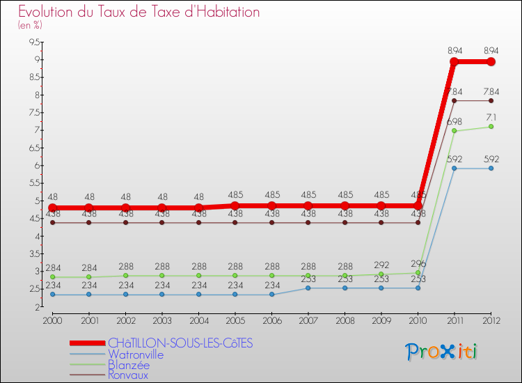 Evolution du taux de la taxe d'habitation pour CHâTILLON-SOUS-LES-CôTES et les communes proches Comparaison des taux de la taxe d'habitation pour CHâTILLON-SOUS-LES-CôTES et les communes voisines