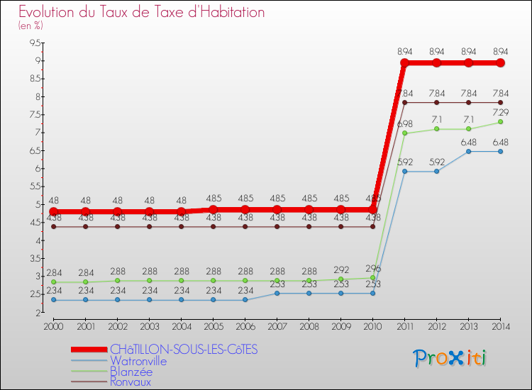 Evolution du taux de la taxe d'habitation pour CHâTILLON-SOUS-LES-CôTES et les communes proches de 2000 à 2014 Comparaison des taux de la taxe d'habitation pour CHâTILLON-SOUS-LES-CôTES et les communes voisines de 2000 à 2014