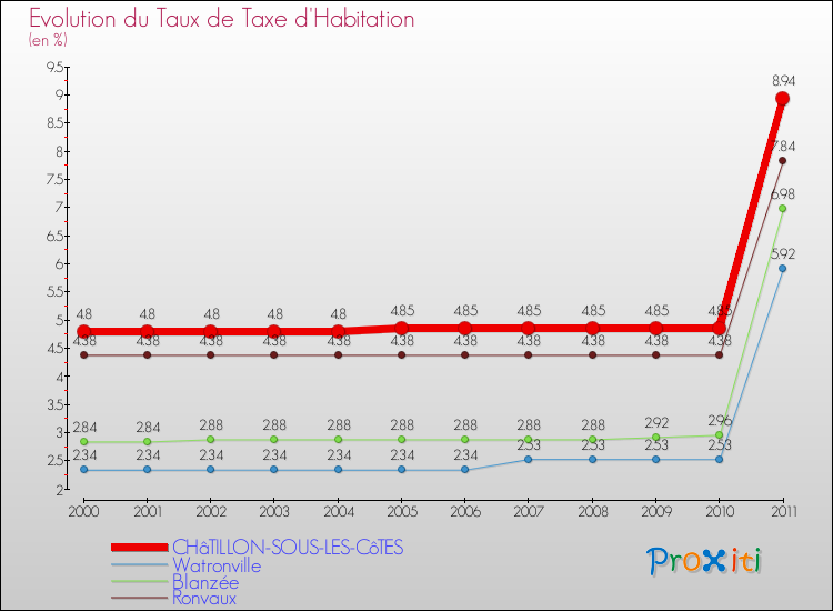Evolution du taux de la taxe d'habitation pour CHâTILLON-SOUS-LES-CôTES et les communes proches Comparaison des taux de la taxe d'habitation pour CHâTILLON-SOUS-LES-CôTES et les communes voisines