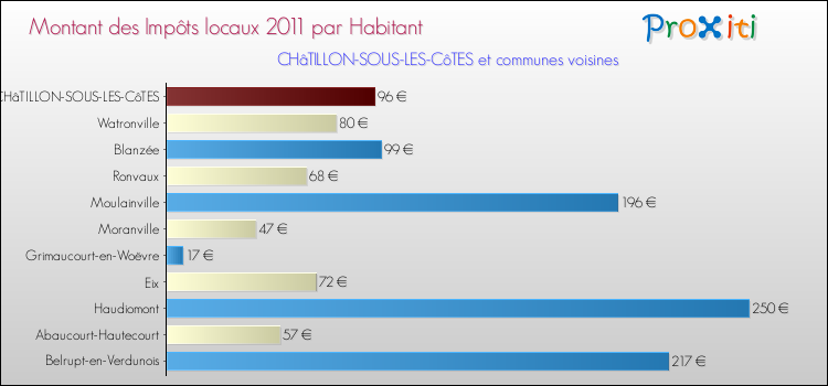 Montant des impôts locaux par Habitant pour CHâTILLON-SOUS-LES-CôTES et les communes proches Comparaison des impôts locaux par habitant pour CHâTILLON-SOUS-LES-CôTES et les communes voisines