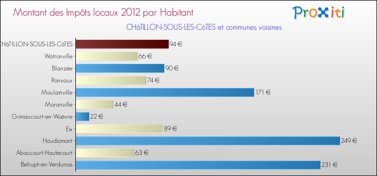 Montant des impôts locaux par Habitant pour CHâTILLON-SOUS-LES-CôTES et les communes proches Comparaison des impôts locaux par habitant pour CHâTILLON-SOUS-LES-CôTES et les communes voisines