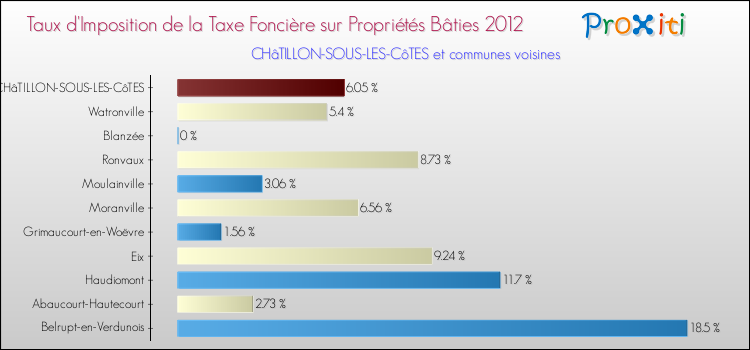 Taux d'imposition de la taxe foncière sur le bati 2012 pour CHâTILLON-SOUS-LES-CôTES et les communes proches Comparaison des taux d'imposition de la taxe foncière sur le bati 2012 pour CHâTILLON-SOUS-LES-CôTES et les communes voisines