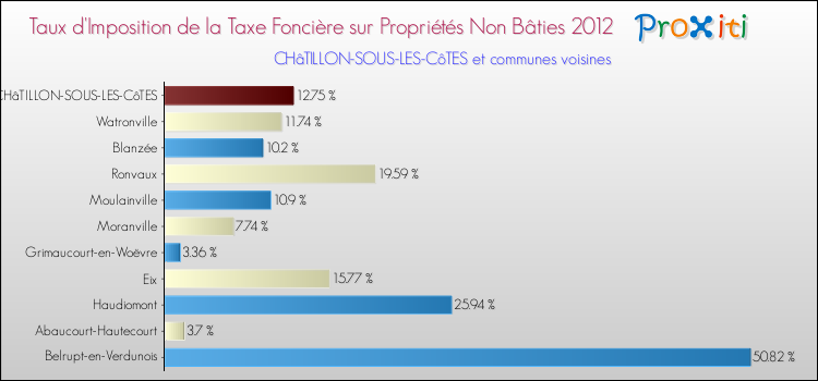 Taux d'imposition de la taxe foncière sur les immeubles et terrains non batis 2012 pour CHâTILLON-SOUS-LES-CôTES et les communes proches Comparaison des taux d'imposition de la taxe foncière sur les immeubles et terrains non batis 2012 pour CHâTILLON-SOUS-LES-CôTES et les communes voisines