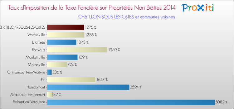 Taux d'imposition de la taxe foncière sur les immeubles et terrains non batis 2014 pour CHâTILLON-SOUS-LES-CôTES et les communes proches Comparaison des taux d'imposition de la taxe foncière sur les immeubles et terrains non batis 2014 pour CHâTILLON-SOUS-LES-CôTES et les communes voisines