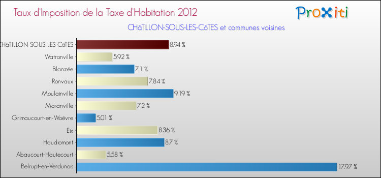 Taux d'imposition de la taxe d'habitation 2012 pour CHâTILLON-SOUS-LES-CôTES et les communes proches Comparaison des taux d'imposition de la taxe d'habitation 2012 pour CHâTILLON-SOUS-LES-CôTES et les communes voisines