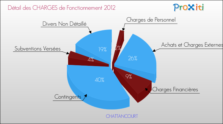 Décomposition des Charges de Fonctionnement 2012 de la commune de CHATTANCOURT Charges de Fonctionnement 2012 pour la commune de CHATTANCOURT