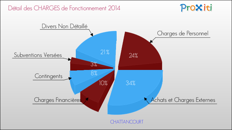 Décomposition des Charges de Fonctionnement 2014 de la commune de CHATTANCOURT Charges de Fonctionnement 2014 pour la commune de CHATTANCOURT