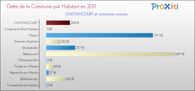 Dette par habitant de la commune en 2011 pour CHATTANCOURT et les communes proches Comparaison de la dette par habitant de la commune en 2011 pour CHATTANCOURT et les communes voisines
