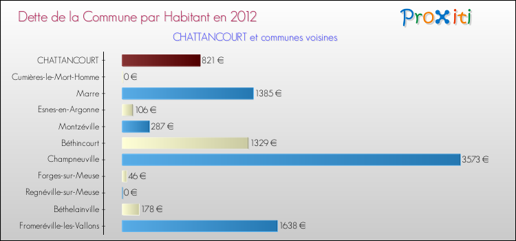Dette par habitant de la commune en 2012 pour CHATTANCOURT et les communes proches Comparaison de la dette par habitant de la commune en 2012 pour CHATTANCOURT et les communes voisines