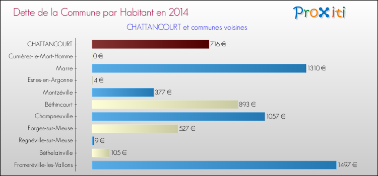 Dette par habitant de la commune en 2014 pour CHATTANCOURT et les communes proches Comparaison de la dette par habitant de la commune en 2014 pour CHATTANCOURT et les communes voisines