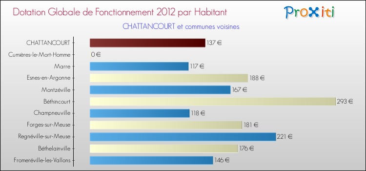 Montant des dotations globales de fonctionnement DGF par Habitant pour CHATTANCOURT et les communes proches Comparaison des des dotations globales de fonctionnement DGF par habitant pour CHATTANCOURT et les communes voisines