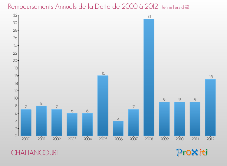 Evolution de l'annuité de la dette pour la commune de CHATTANCOURT de 2000 à 2012 Annuités de la dette pour CHATTANCOURT de 2000 à 2012