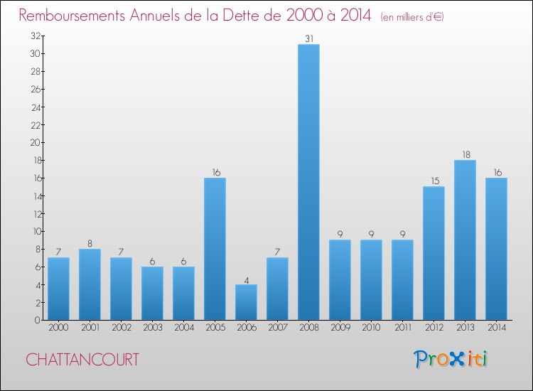 Evolution de l'annuité de la dette pour la commune de CHATTANCOURT de 2000 à 2014 Annuités de la dette pour CHATTANCOURT de 2000 à 2014