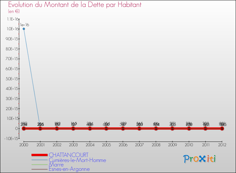 Evolution de la dette par habitant pour la commune de CHATTANCOURT et les communes proches de 2000 à 2012 Comparaison de la dette par habitant pour CHATTANCOURT et les communes voisines de 2000 à 2012