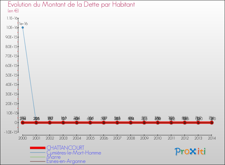 Evolution de la dette par habitant pour la commune de CHATTANCOURT et les communes proches de 2000 à 2014 Comparaison de la dette par habitant pour CHATTANCOURT et les communes voisines de 2000 à 2014