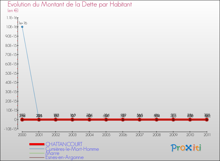 Evolution de la dette par habitant pour la commune de CHATTANCOURT et les communes proches Comparaison de la dette par habitant pour CHATTANCOURT et les communes voisines