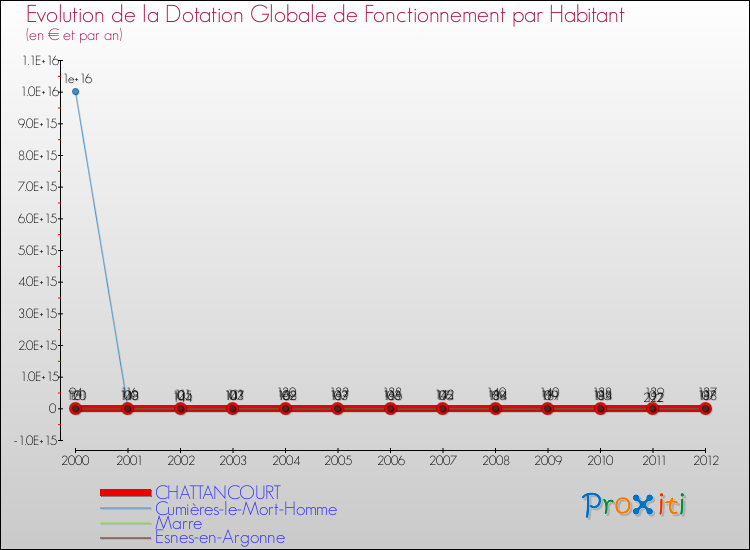 Evolution et montant de la dotation globale de fonctionnement par Habitant pour CHATTANCOURT et les communes proches Comparaison des dotations globales de fonctionnement par habitant pour CHATTANCOURT et les communes voisines