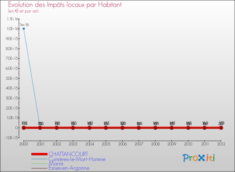 Evolution et montant des impôts locaux par Habitant pour CHATTANCOURT et les communes proches Comparaison des impôts locaux par habitant pour CHATTANCOURT et les communes voisines
