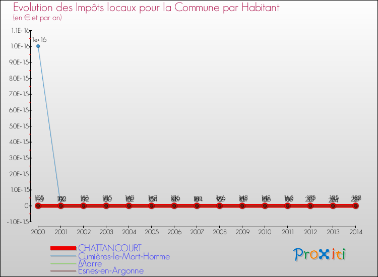 Evolution et montant des impôts locaux par Habitant pour CHATTANCOURT et les communes proches de 2000 à 2014 Comparaison des impôts locaux par habitant pour CHATTANCOURT et les communes voisines de 2000 à 2014