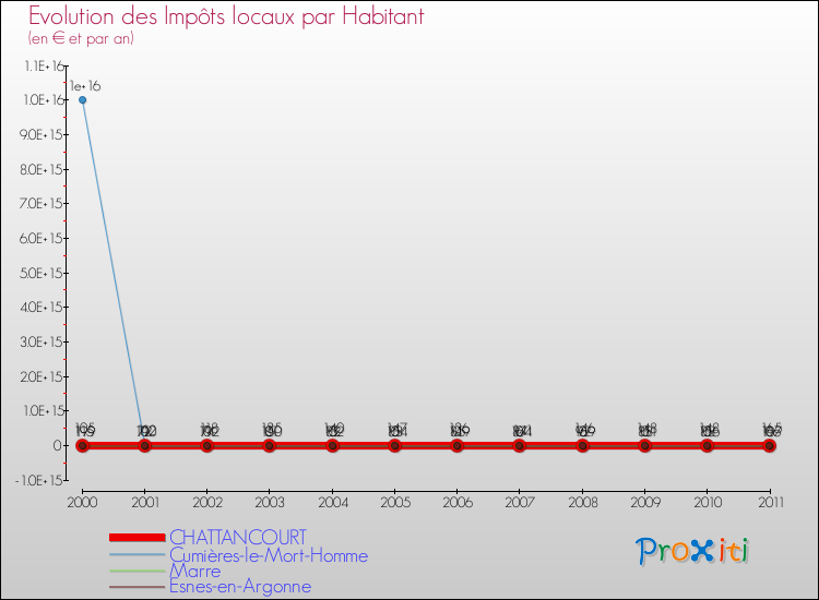 Evolution et montant des impôts locaux par Habitant pour CHATTANCOURT et les communes proches Comparaison des impôts locaux par habitant pour CHATTANCOURT et les communes voisines