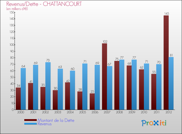 Evolution comparée de la dette et des revenus pour la commune de CHATTANCOURT de 2000 à 2012 Comparaison de la dette et des revenus pour CHATTANCOURT de 2000 à 2012