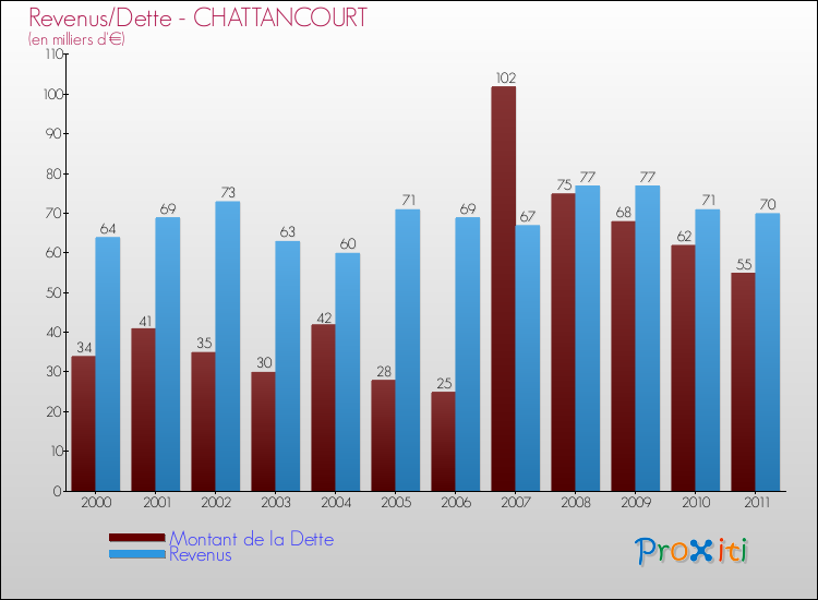 Evolution comparée de la dette et des revenus pour la commune de CHATTANCOURT de 2000 à 2011 Comparaison de la dette et des revenus pour CHATTANCOURT de 2000 à 2011