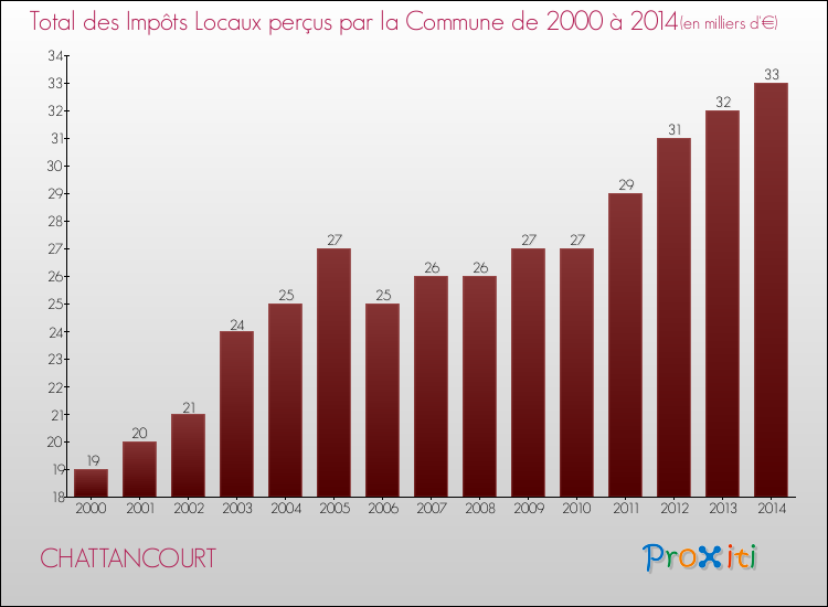 Evolution des Impôts Locaux pour la commune de CHATTANCOURT de 2000 à 2014 Evolution des Impôts Locaux pour CHATTANCOURT de 2000 à 2014