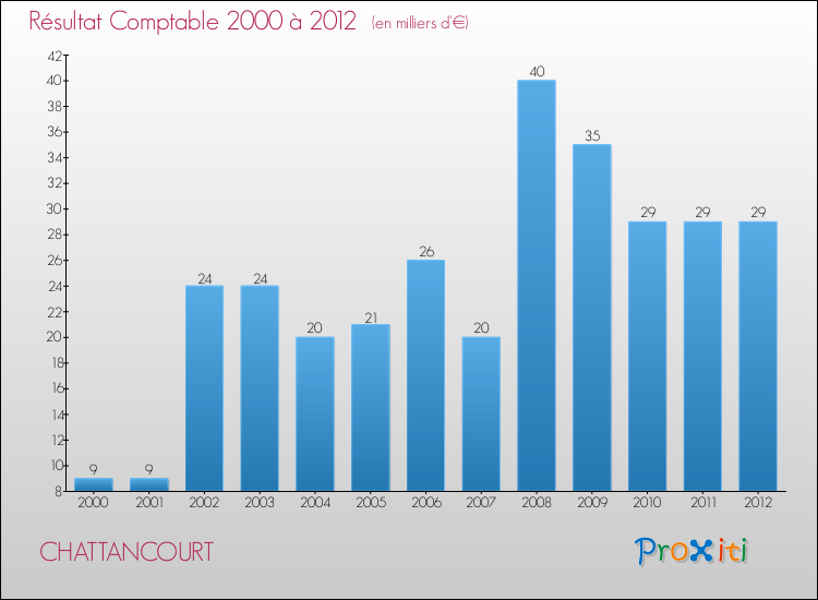 Evolution du résultat comptable pour la commune de CHATTANCOURT de 2000 à 2012 Evolution du résultat comptable pour CHATTANCOURT de 2000 à 2012