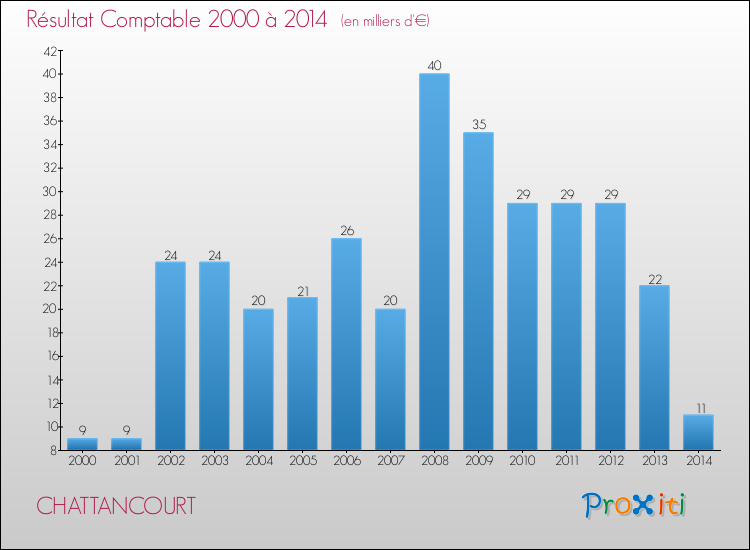 Evolution du résultat comptable pour la commune de CHATTANCOURT de 2000 à 2014 Evolution du résultat comptable pour CHATTANCOURT de 2000 à 2014