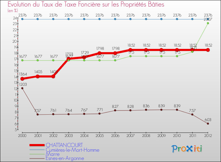 Evolution du taux de la taxe foncière sur le bati pour CHATTANCOURT et les communes proches de 2000 à 2012 Comparaison des taux de taxe foncière sur le bati pour CHATTANCOURT et les communes voisines de 2000 à 2012