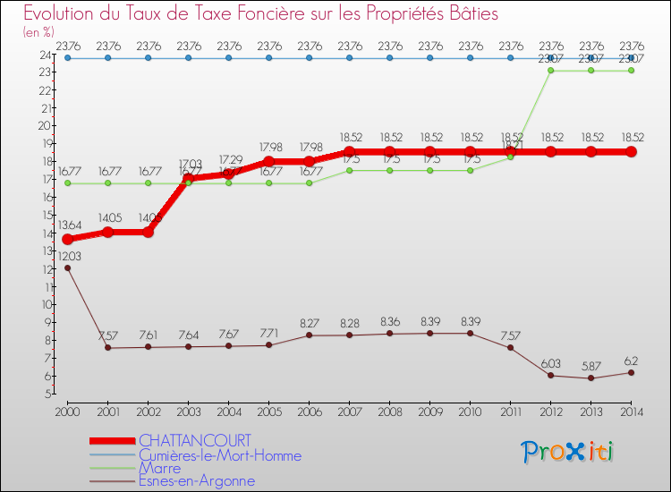 Evolution du taux de la taxe foncière sur le bati pour CHATTANCOURT et les communes proches de 2000 à 2014 Comparaison des taux de taxe foncière sur le bati pour CHATTANCOURT et les communes voisines de 2000 à 2014