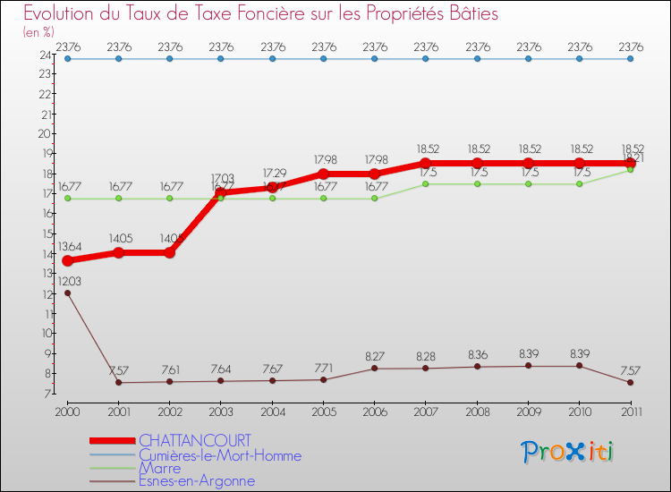 Evolution du taux de la taxe foncière sur le bati pour CHATTANCOURT et les communes proches Comparaison des taux de taxe foncière sur le bati pour CHATTANCOURT et les communes voisines