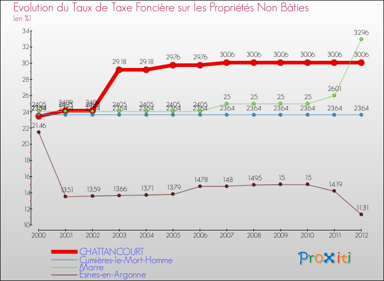 Evolution du taux de la taxe foncière sur les immeubles et terrains non batis pour CHATTANCOURT et les communes proches de 2000 à 2012 Comparaison des taux de la taxe foncière sur les immeubles et terrains non batis pour CHATTANCOURT et les communes voisines de 2000 à 2012