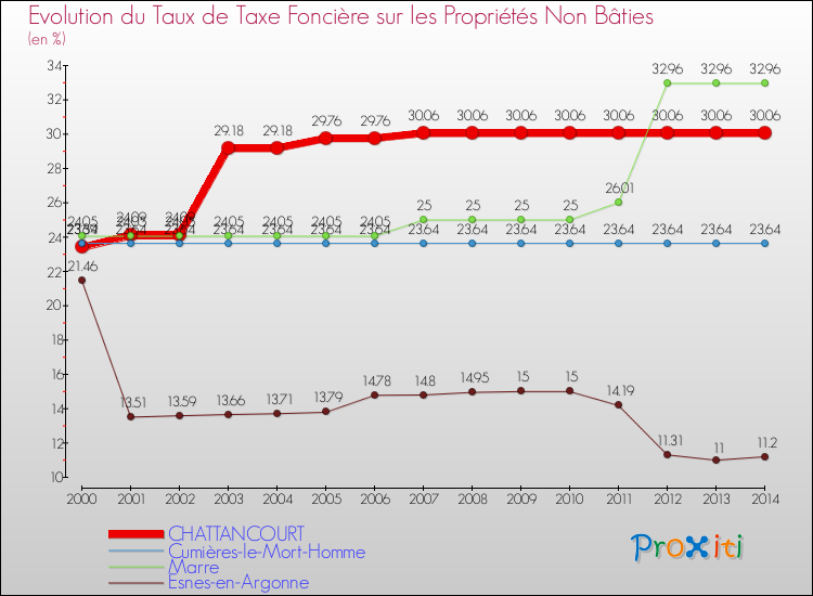 Evolution du taux de la taxe foncière sur les immeubles et terrains non batis pour CHATTANCOURT et les communes proches de 2000 à 2014 Comparaison des taux de la taxe foncière sur les immeubles et terrains non batis pour CHATTANCOURT et les communes voisines de 2000 à 2014