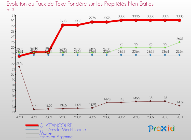 Evolution du taux de la taxe foncière sur les immeubles et terrains non batis pour CHATTANCOURT et les communes proches Comparaison des taux de la taxe foncière sur les immeubles et terrains non batis pour CHATTANCOURT et les communes voisines
