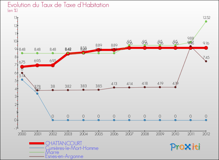 Evolution du taux de la taxe d'habitation pour CHATTANCOURT et les communes proches Comparaison des taux de la taxe d'habitation pour CHATTANCOURT et les communes voisines