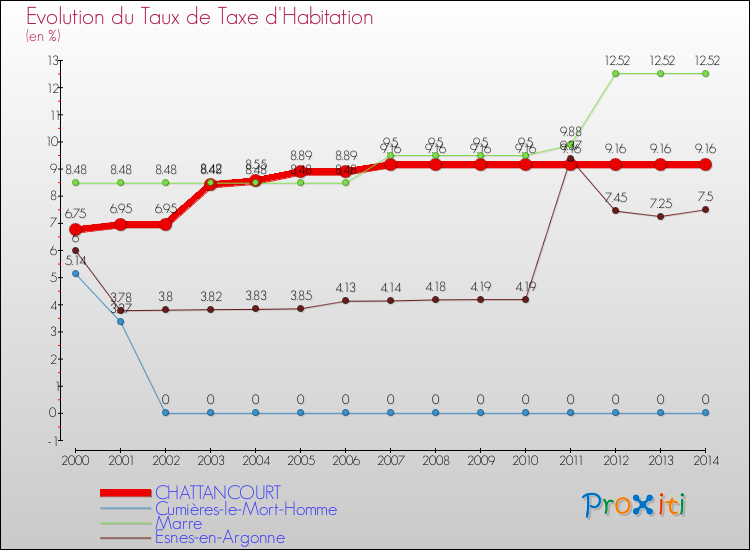 Evolution du taux de la taxe d'habitation pour CHATTANCOURT et les communes proches de 2000 à 2014 Comparaison des taux de la taxe d'habitation pour CHATTANCOURT et les communes voisines de 2000 à 2014