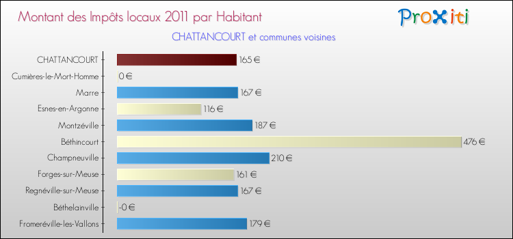 Montant des impôts locaux par Habitant pour CHATTANCOURT et les communes proches Comparaison des impôts locaux par habitant pour CHATTANCOURT et les communes voisines