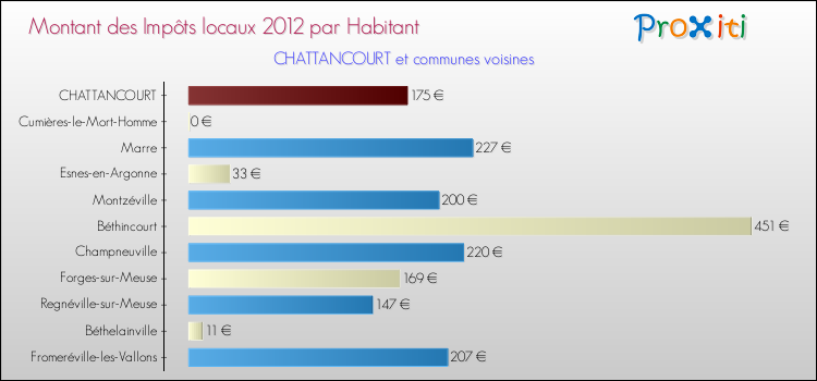 Montant des impôts locaux par Habitant pour CHATTANCOURT et les communes proches Comparaison des impôts locaux par habitant pour CHATTANCOURT et les communes voisines